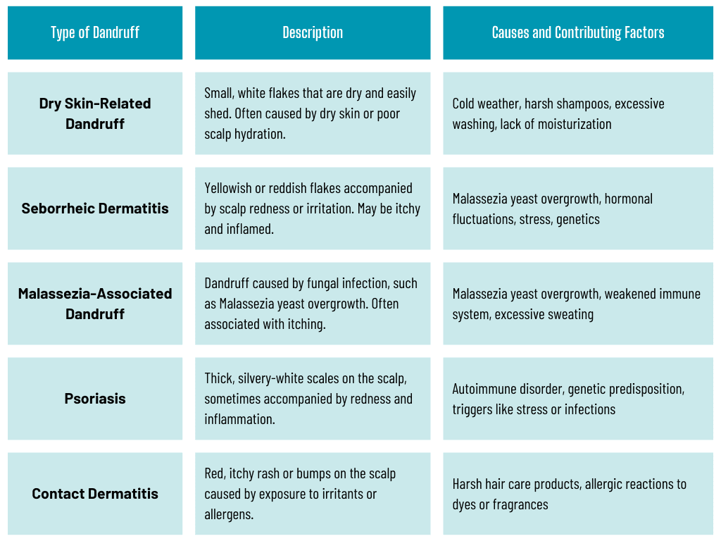 Types of Dandruff table