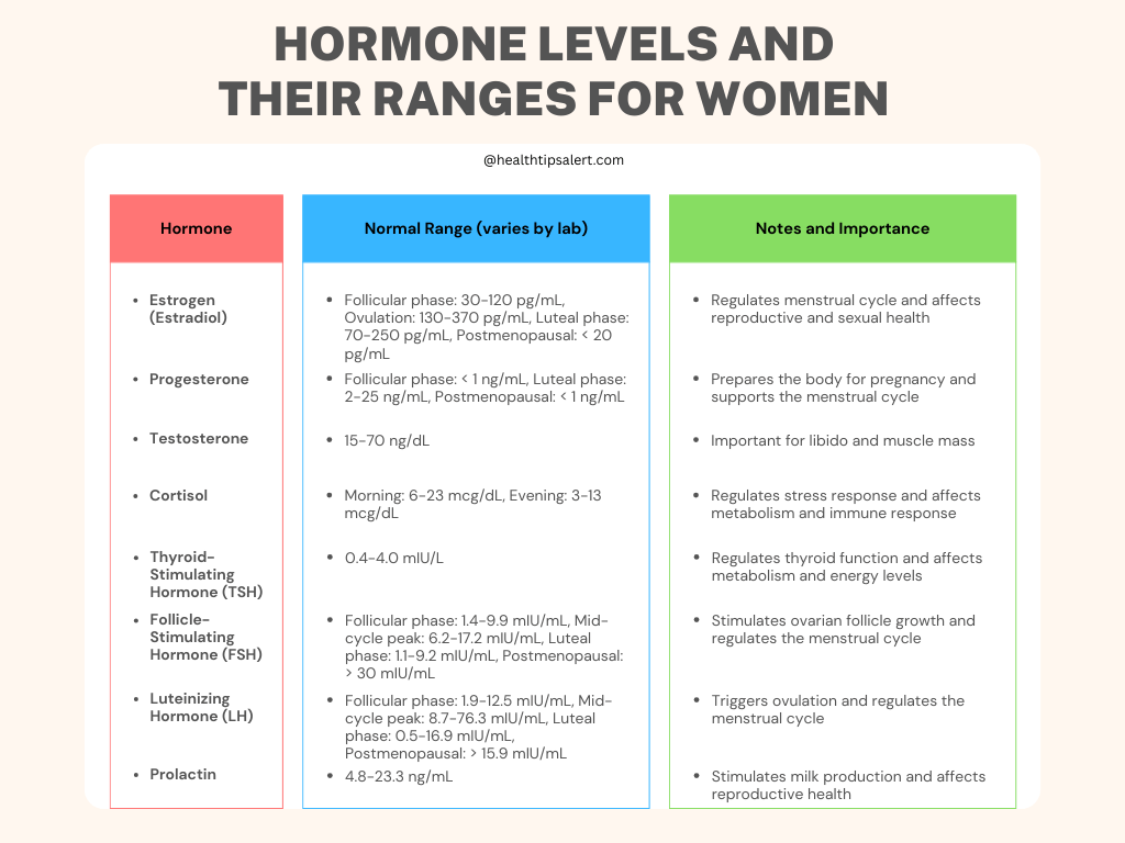 Hormone Levels and Their Ranges for Women